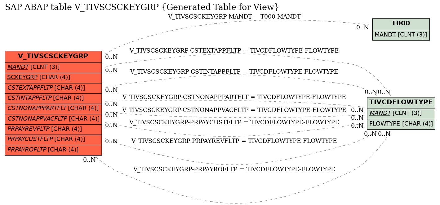 E-R Diagram for table V_TIVSCSCKEYGRP (Generated Table for View)