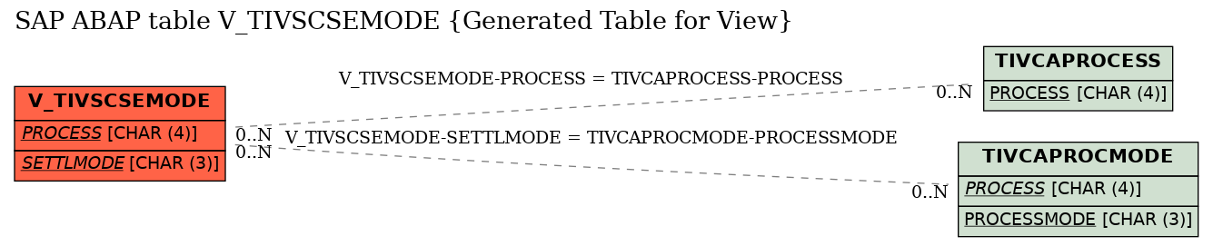 E-R Diagram for table V_TIVSCSEMODE (Generated Table for View)