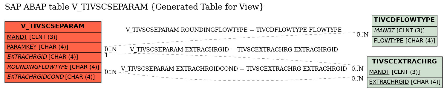 E-R Diagram for table V_TIVSCSEPARAM (Generated Table for View)