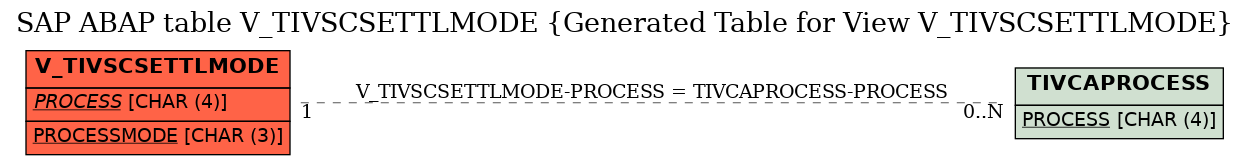 E-R Diagram for table V_TIVSCSETTLMODE (Generated Table for View V_TIVSCSETTLMODE)