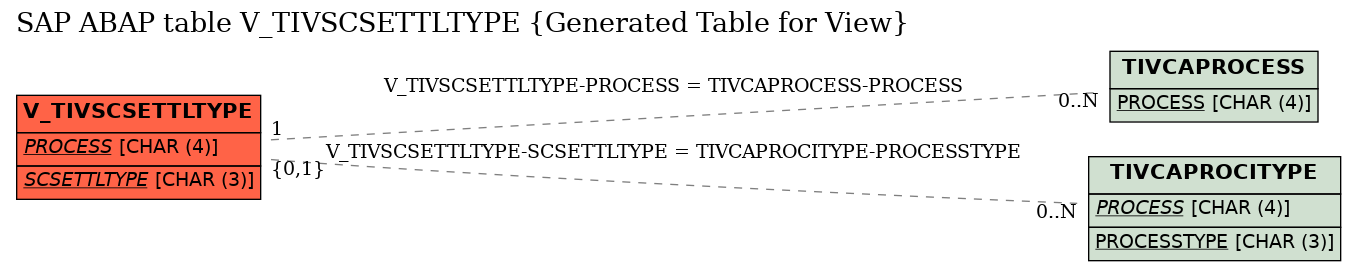 E-R Diagram for table V_TIVSCSETTLTYPE (Generated Table for View)