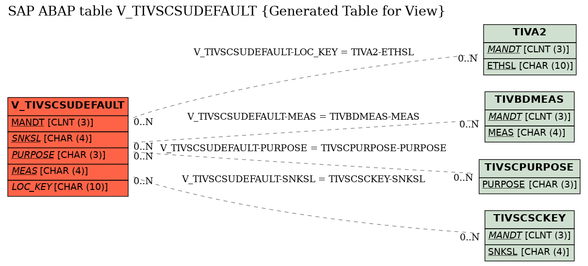 E-R Diagram for table V_TIVSCSUDEFAULT (Generated Table for View)