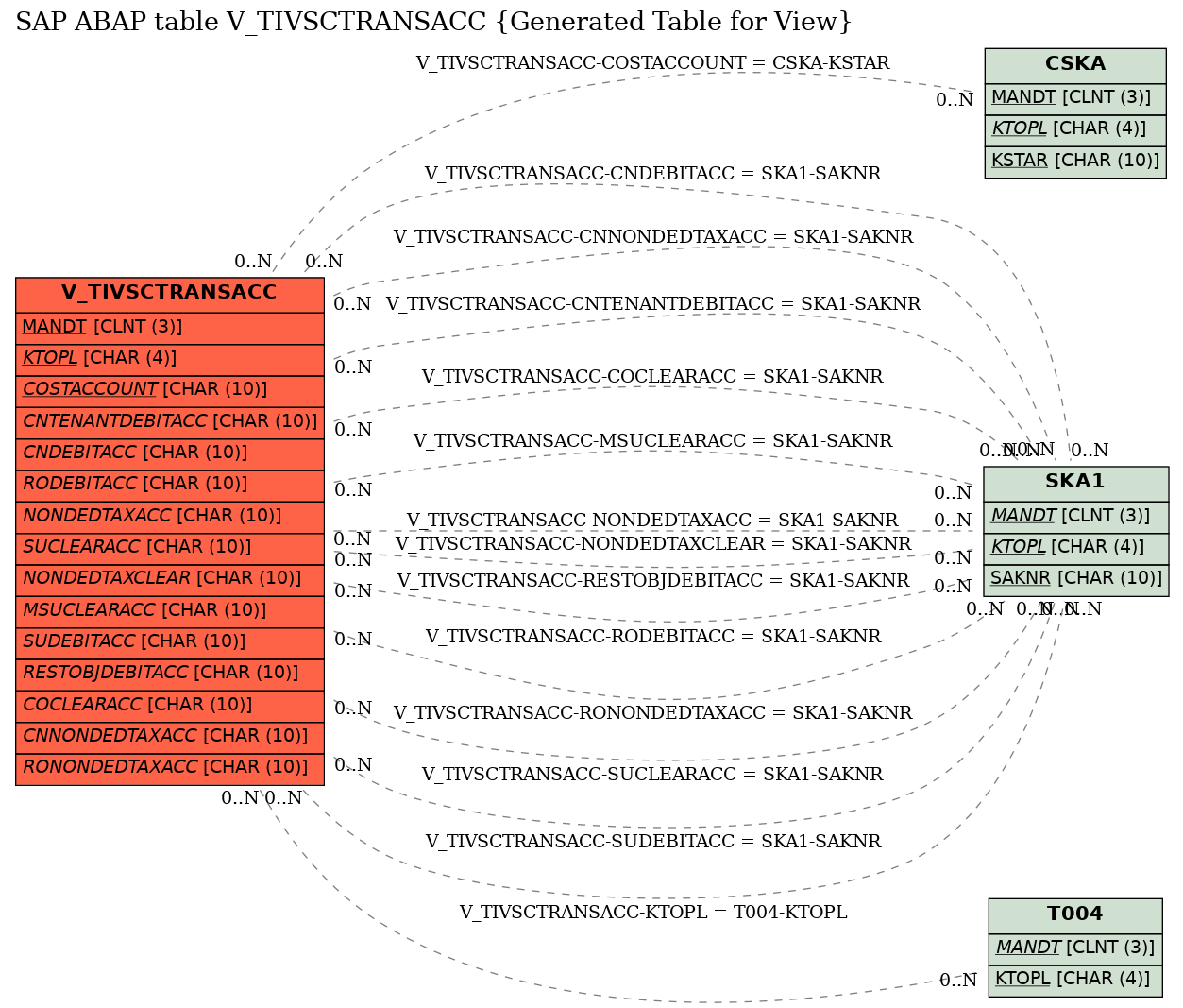 E-R Diagram for table V_TIVSCTRANSACC (Generated Table for View)