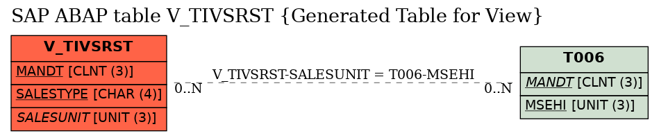 E-R Diagram for table V_TIVSRST (Generated Table for View)