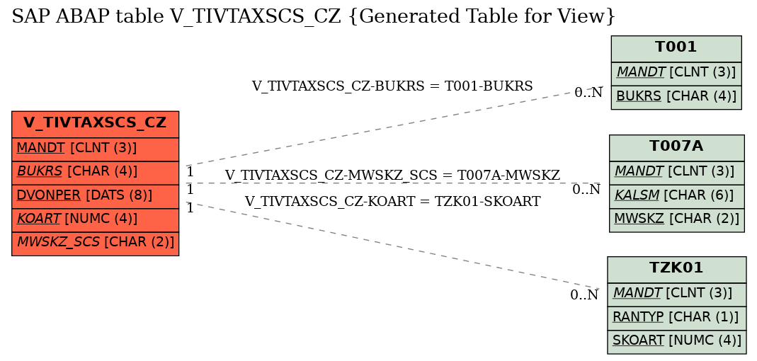 E-R Diagram for table V_TIVTAXSCS_CZ (Generated Table for View)