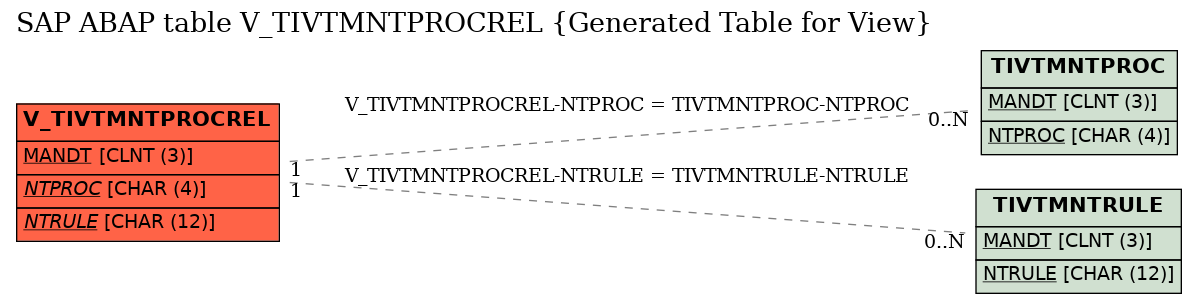 E-R Diagram for table V_TIVTMNTPROCREL (Generated Table for View)