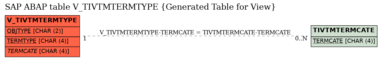 E-R Diagram for table V_TIVTMTERMTYPE (Generated Table for View)