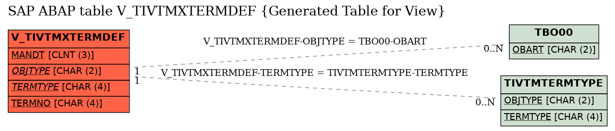 E-R Diagram for table V_TIVTMXTERMDEF (Generated Table for View)