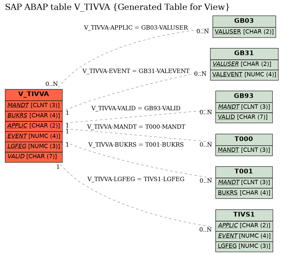 E-R Diagram for table V_TIVVA (Generated Table for View)