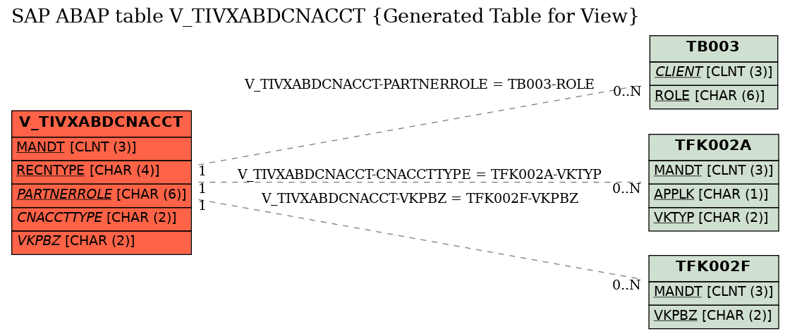 E-R Diagram for table V_TIVXABDCNACCT (Generated Table for View)