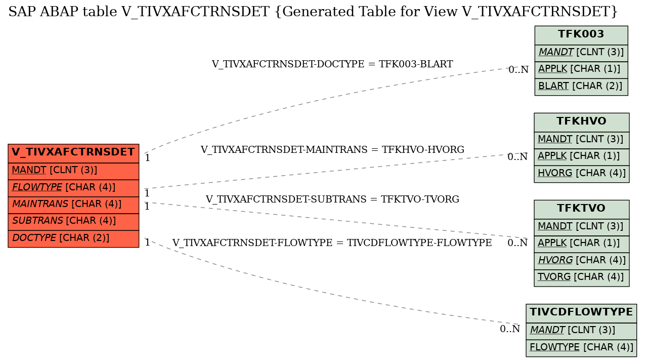 E-R Diagram for table V_TIVXAFCTRNSDET (Generated Table for View V_TIVXAFCTRNSDET)