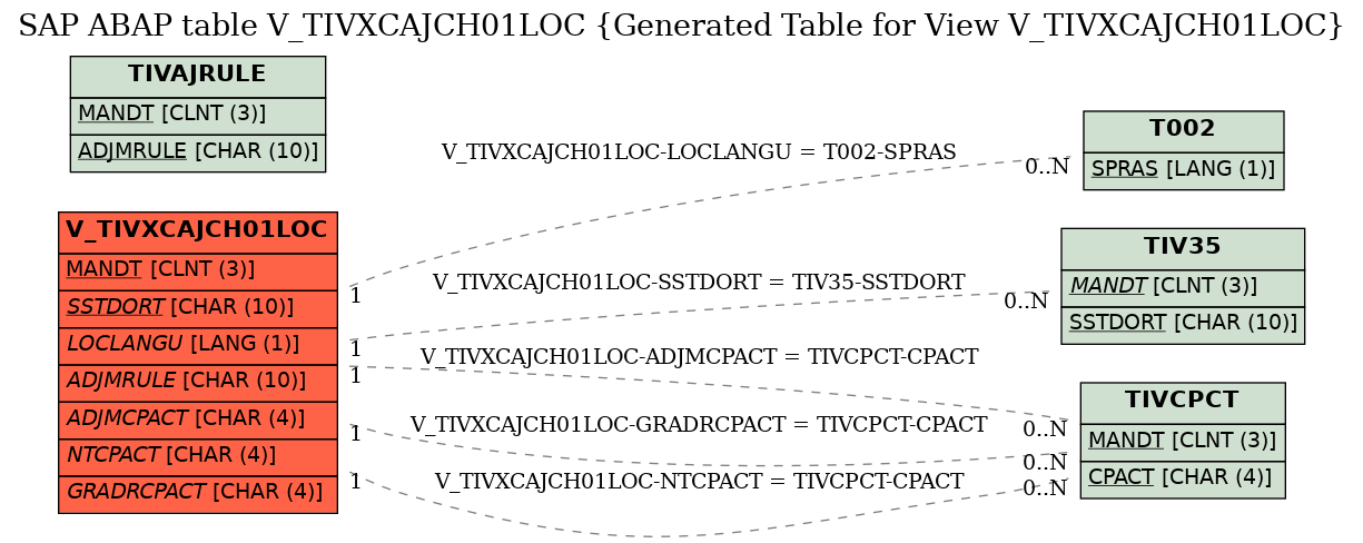 E-R Diagram for table V_TIVXCAJCH01LOC (Generated Table for View V_TIVXCAJCH01LOC)