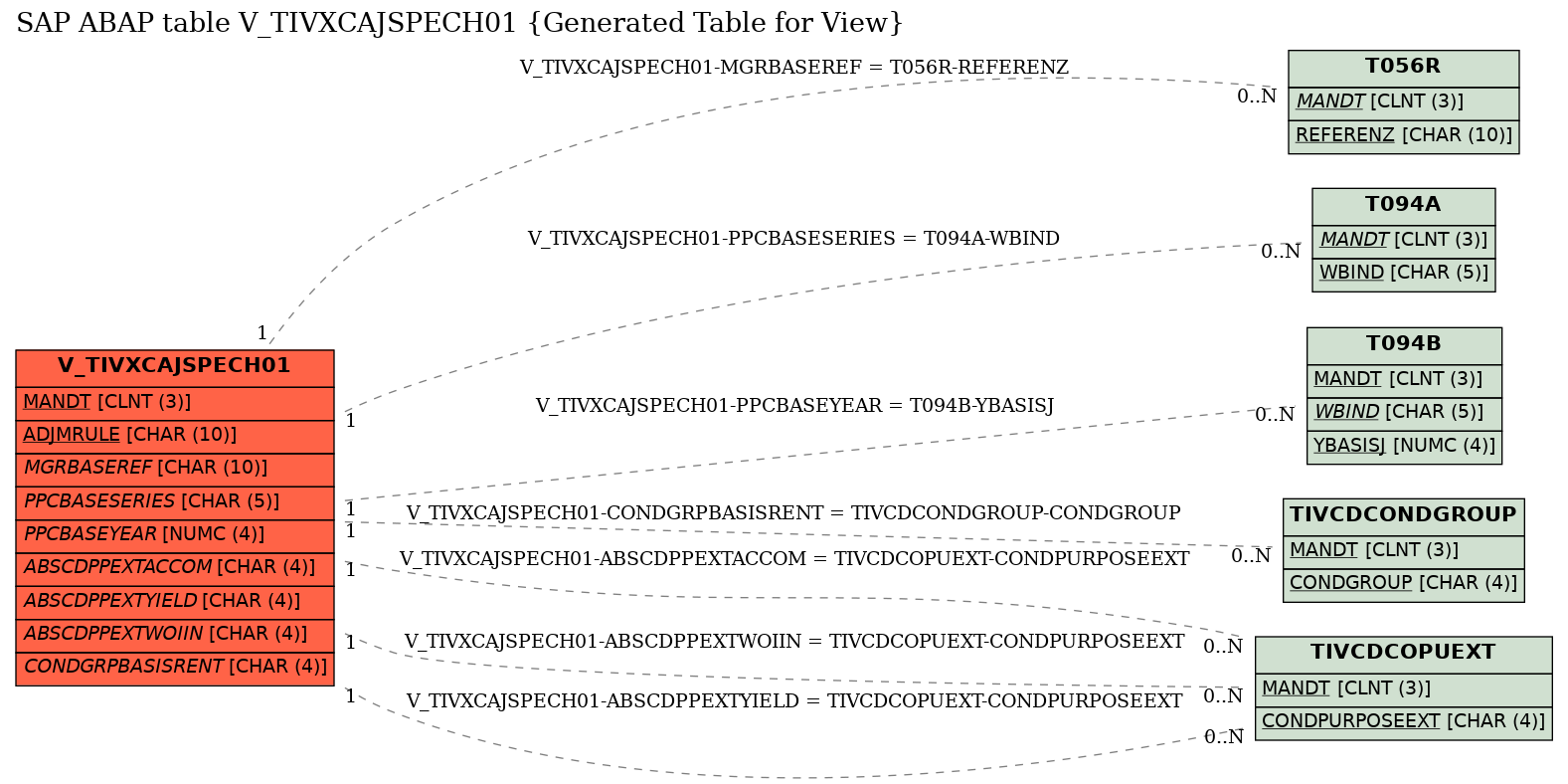 E-R Diagram for table V_TIVXCAJSPECH01 (Generated Table for View)