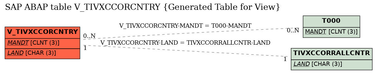 E-R Diagram for table V_TIVXCCORCNTRY (Generated Table for View)