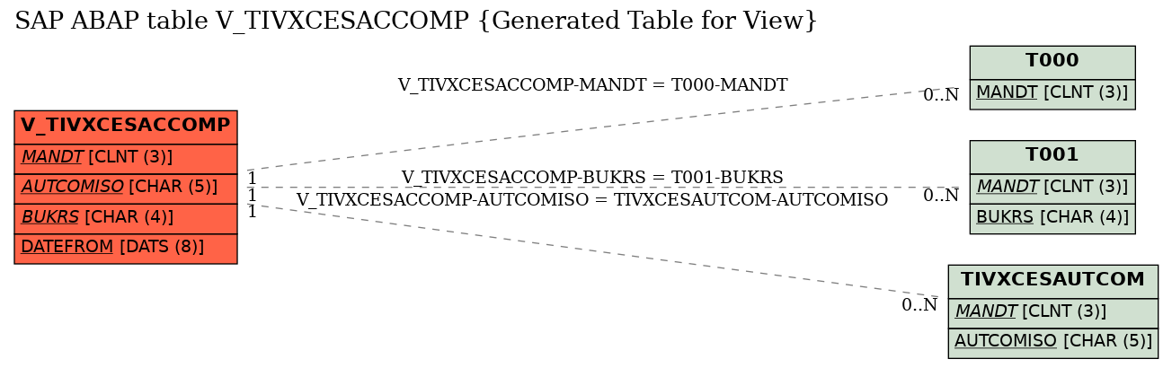 E-R Diagram for table V_TIVXCESACCOMP (Generated Table for View)