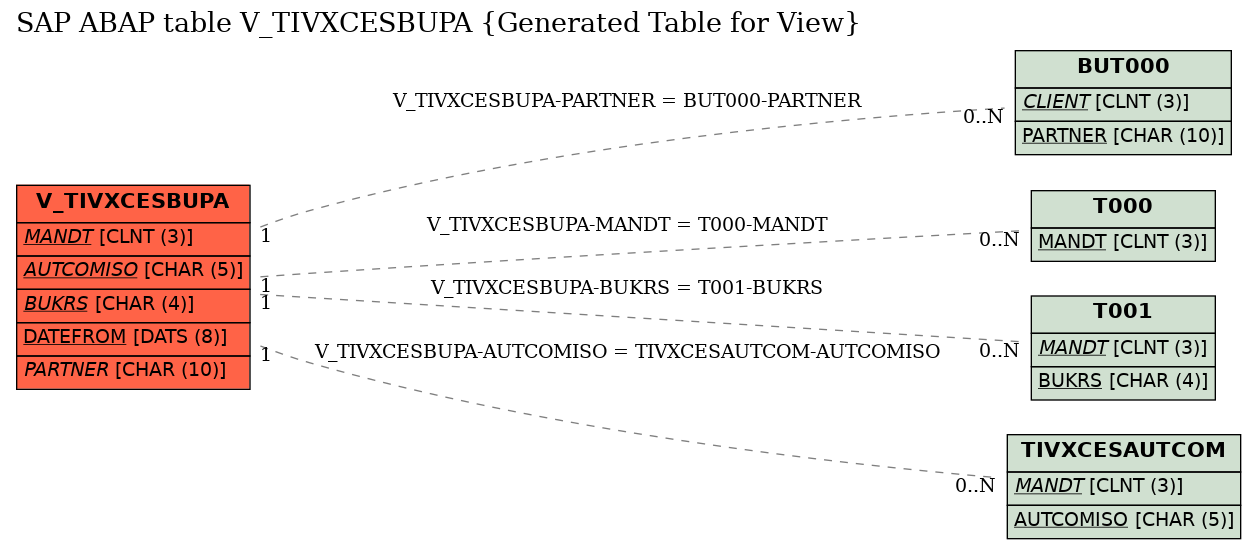 E-R Diagram for table V_TIVXCESBUPA (Generated Table for View)
