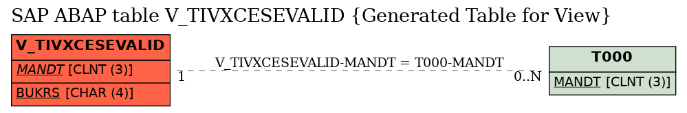 E-R Diagram for table V_TIVXCESEVALID (Generated Table for View)