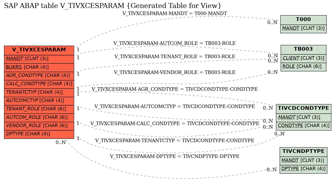 E-R Diagram for table V_TIVXCESPARAM (Generated Table for View)