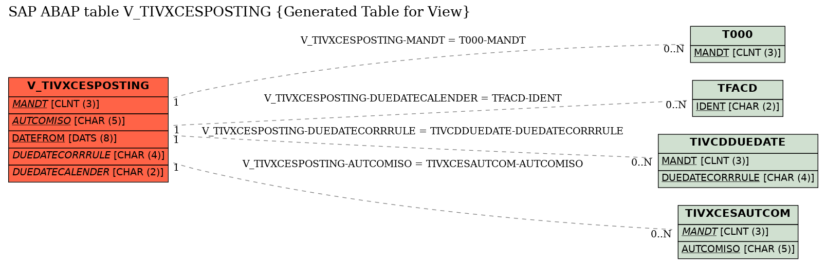 E-R Diagram for table V_TIVXCESPOSTING (Generated Table for View)