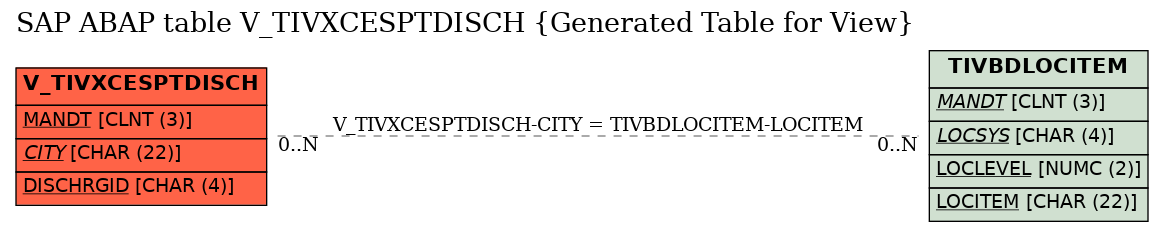 E-R Diagram for table V_TIVXCESPTDISCH (Generated Table for View)