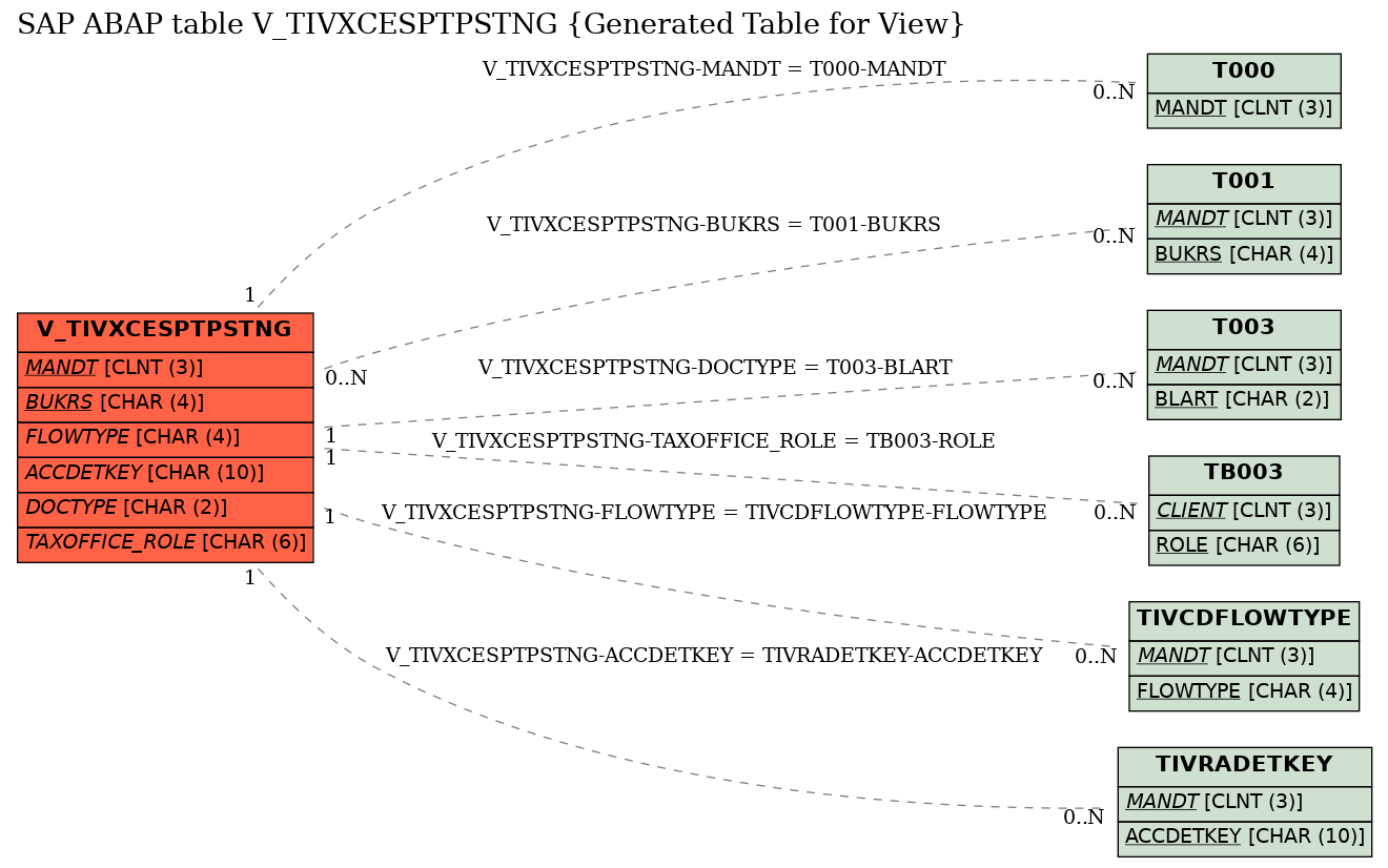 E-R Diagram for table V_TIVXCESPTPSTNG (Generated Table for View)