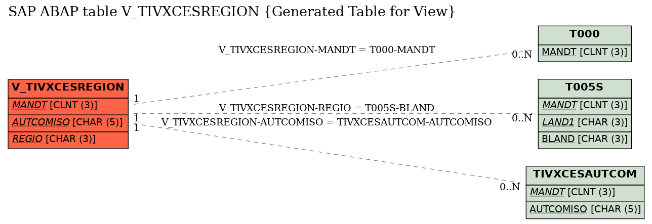 E-R Diagram for table V_TIVXCESREGION (Generated Table for View)