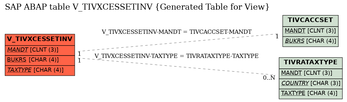 E-R Diagram for table V_TIVXCESSETINV (Generated Table for View)