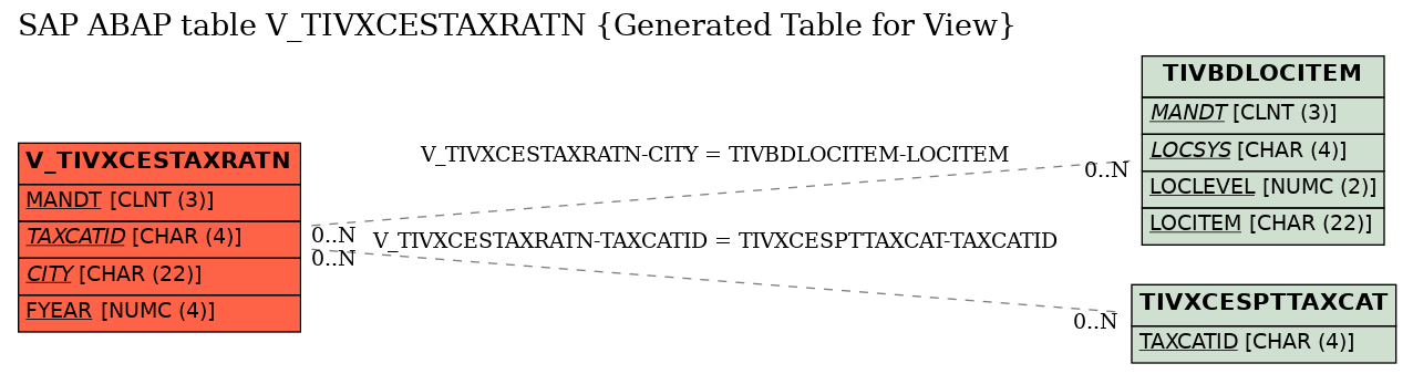 E-R Diagram for table V_TIVXCESTAXRATN (Generated Table for View)