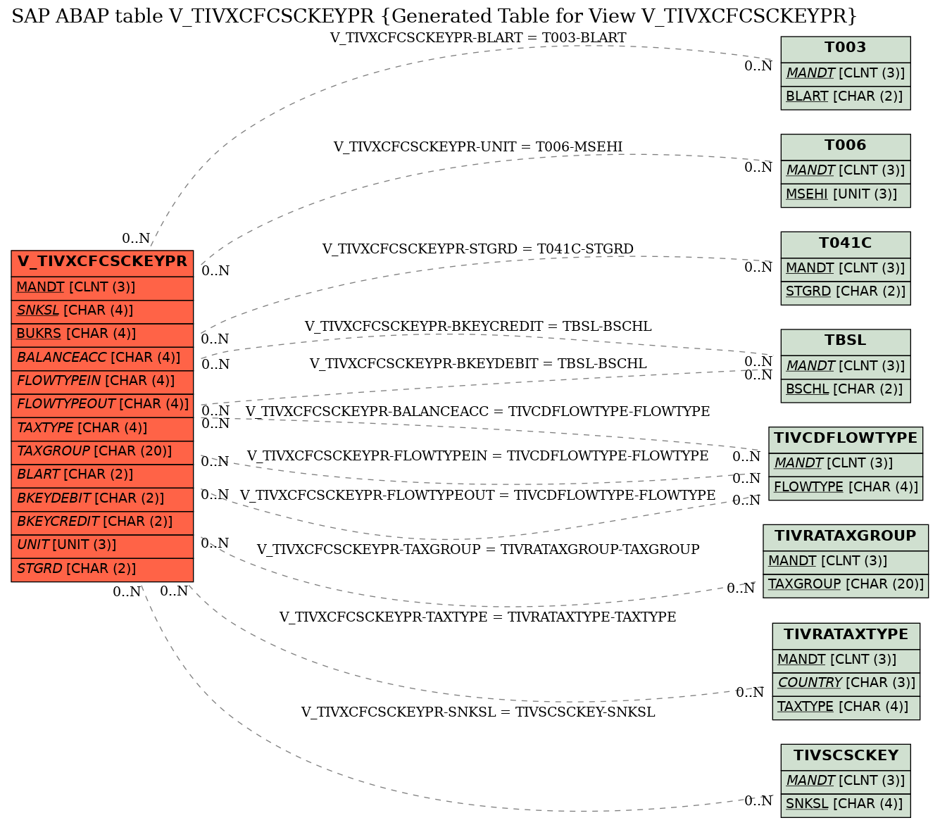 E-R Diagram for table V_TIVXCFCSCKEYPR (Generated Table for View V_TIVXCFCSCKEYPR)
