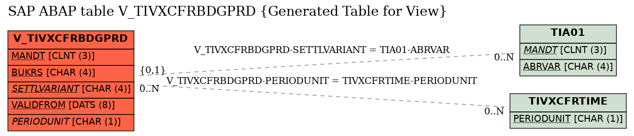 E-R Diagram for table V_TIVXCFRBDGPRD (Generated Table for View)