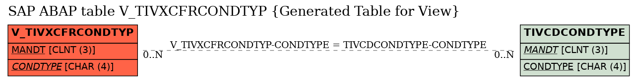 E-R Diagram for table V_TIVXCFRCONDTYP (Generated Table for View)