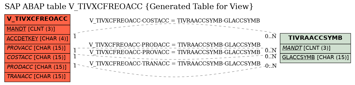E-R Diagram for table V_TIVXCFREOACC (Generated Table for View)