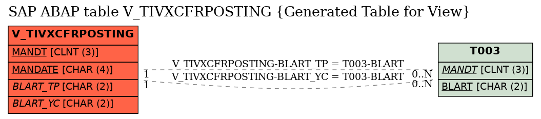 E-R Diagram for table V_TIVXCFRPOSTING (Generated Table for View)