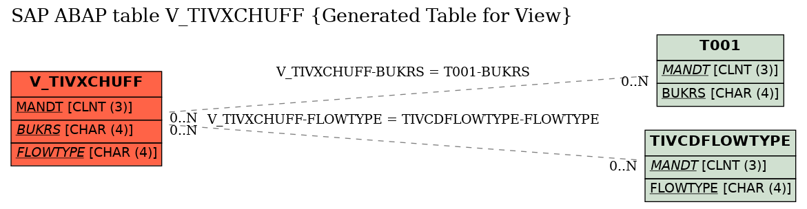 E-R Diagram for table V_TIVXCHUFF (Generated Table for View)
