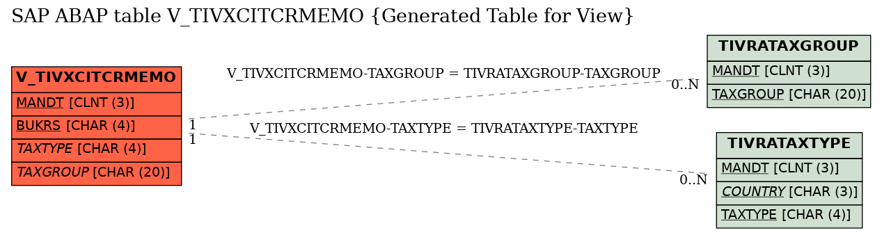 E-R Diagram for table V_TIVXCITCRMEMO (Generated Table for View)