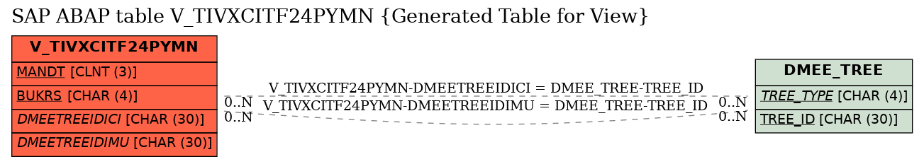 E-R Diagram for table V_TIVXCITF24PYMN (Generated Table for View)