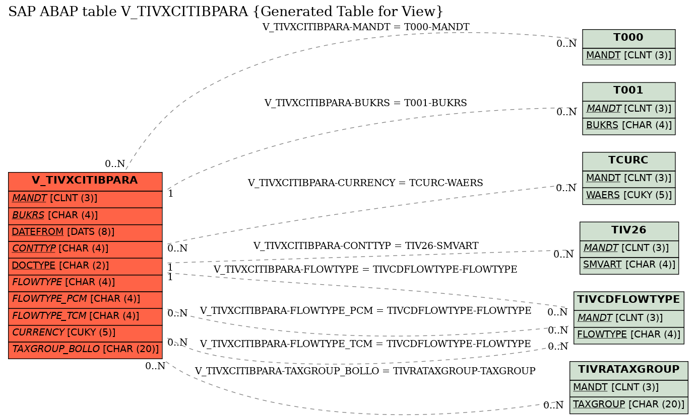 E-R Diagram for table V_TIVXCITIBPARA (Generated Table for View)