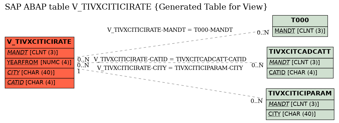 E-R Diagram for table V_TIVXCITICIRATE (Generated Table for View)