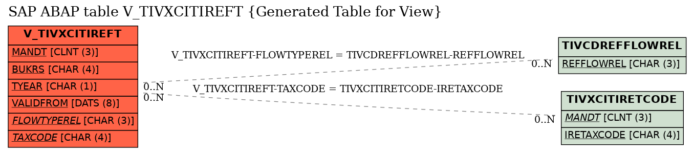 E-R Diagram for table V_TIVXCITIREFT (Generated Table for View)