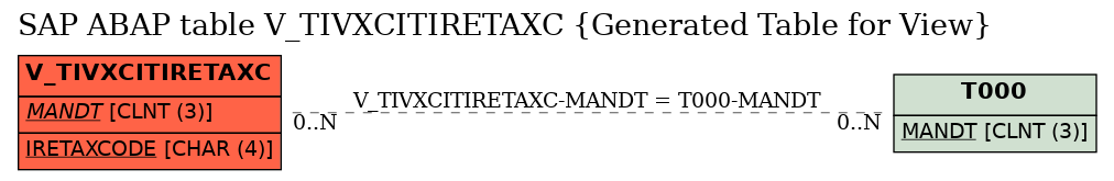 E-R Diagram for table V_TIVXCITIRETAXC (Generated Table for View)