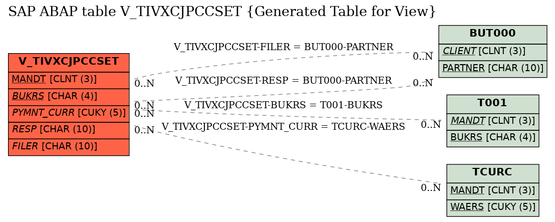 E-R Diagram for table V_TIVXCJPCCSET (Generated Table for View)