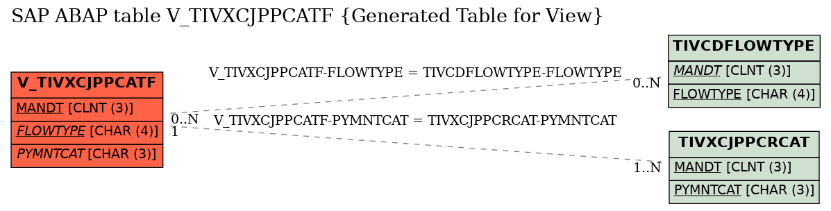E-R Diagram for table V_TIVXCJPPCATF (Generated Table for View)