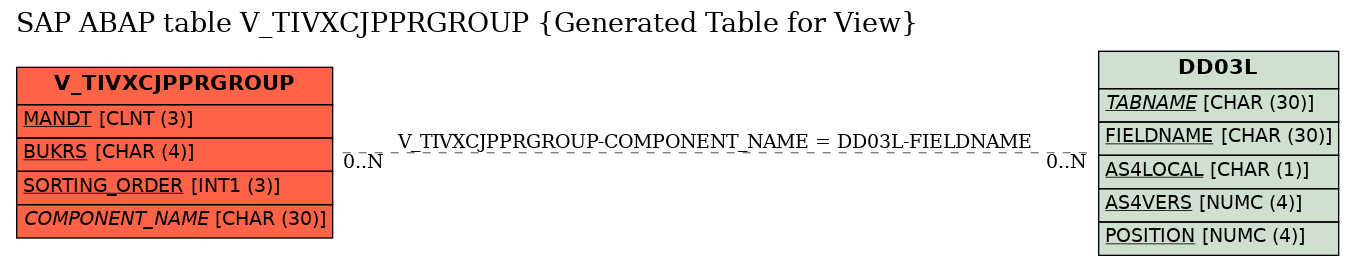E-R Diagram for table V_TIVXCJPPRGROUP (Generated Table for View)