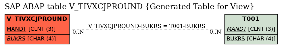 E-R Diagram for table V_TIVXCJPROUND (Generated Table for View)