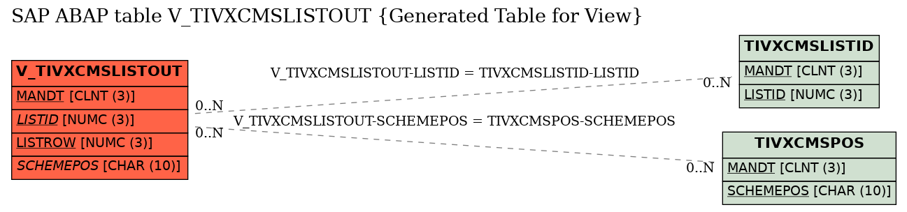 E-R Diagram for table V_TIVXCMSLISTOUT (Generated Table for View)