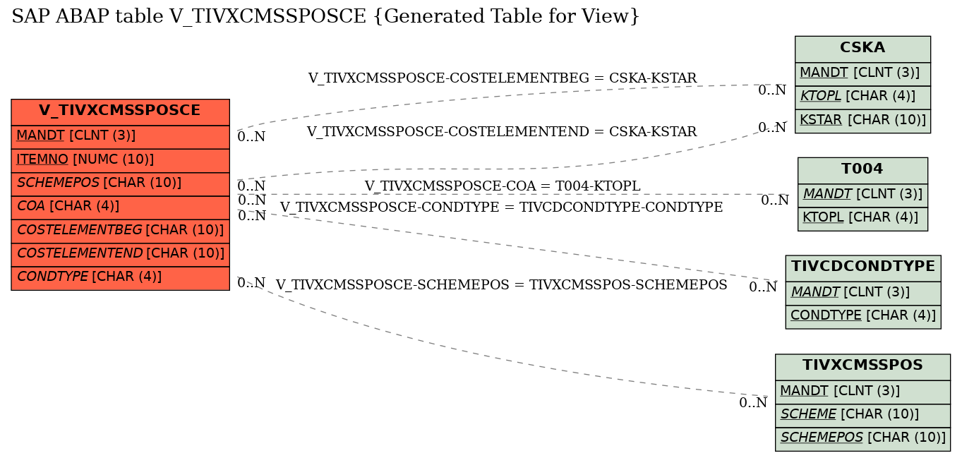 E-R Diagram for table V_TIVXCMSSPOSCE (Generated Table for View)