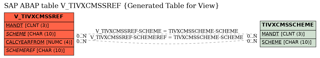 E-R Diagram for table V_TIVXCMSSREF (Generated Table for View)