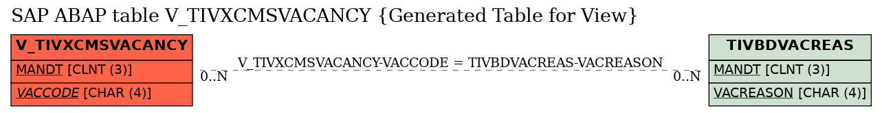 E-R Diagram for table V_TIVXCMSVACANCY (Generated Table for View)