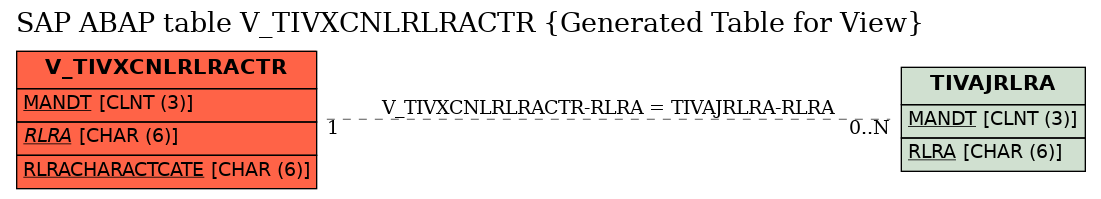 E-R Diagram for table V_TIVXCNLRLRACTR (Generated Table for View)