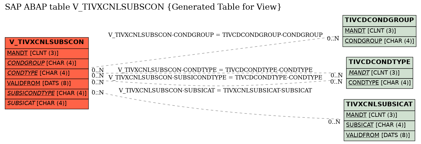 E-R Diagram for table V_TIVXCNLSUBSCON (Generated Table for View)